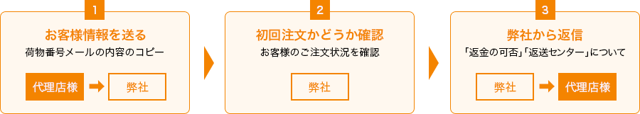 MEGA-MAX PRO 返金制度