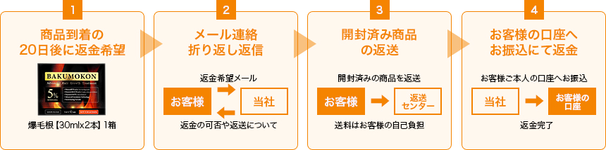 爆毛根【1箱30mlx2本】 返金保証制度