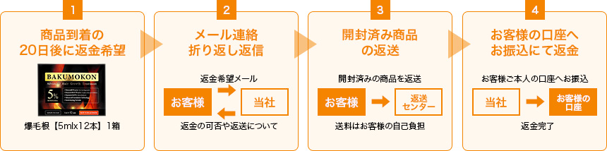 爆毛根【1箱5mlx12本】 返金保証制度