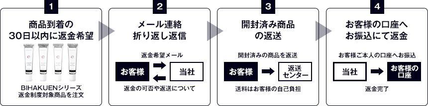 爆毛根 返金保証制度