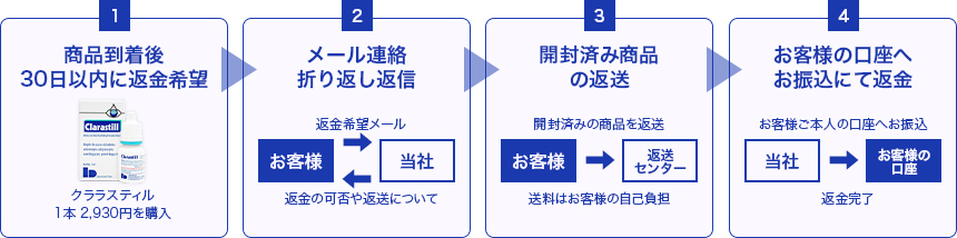 クララスティル 返金保証制度