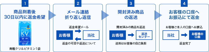 南極クリルビタミン 返金保証制度