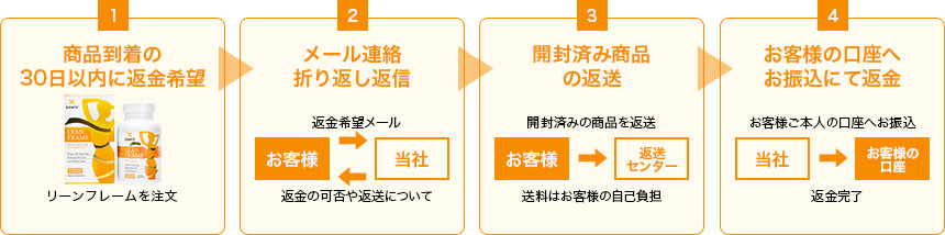 リーンフレーム 返金保証制度