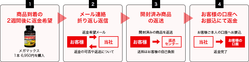 メガマックスプロ 返金保証制度