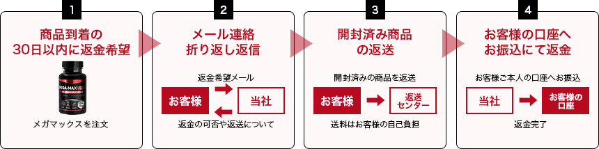 メガマックスウルトラ 返金保証制度