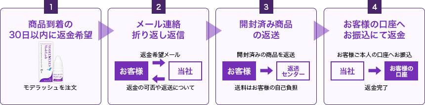 モデルアイズ・モデラッシュ 返金保証制度