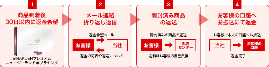 南極クリルビタミン 返金保証制度