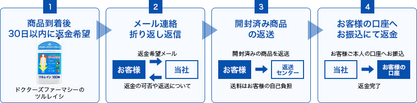 南極クリルビタミン 返金保証制度